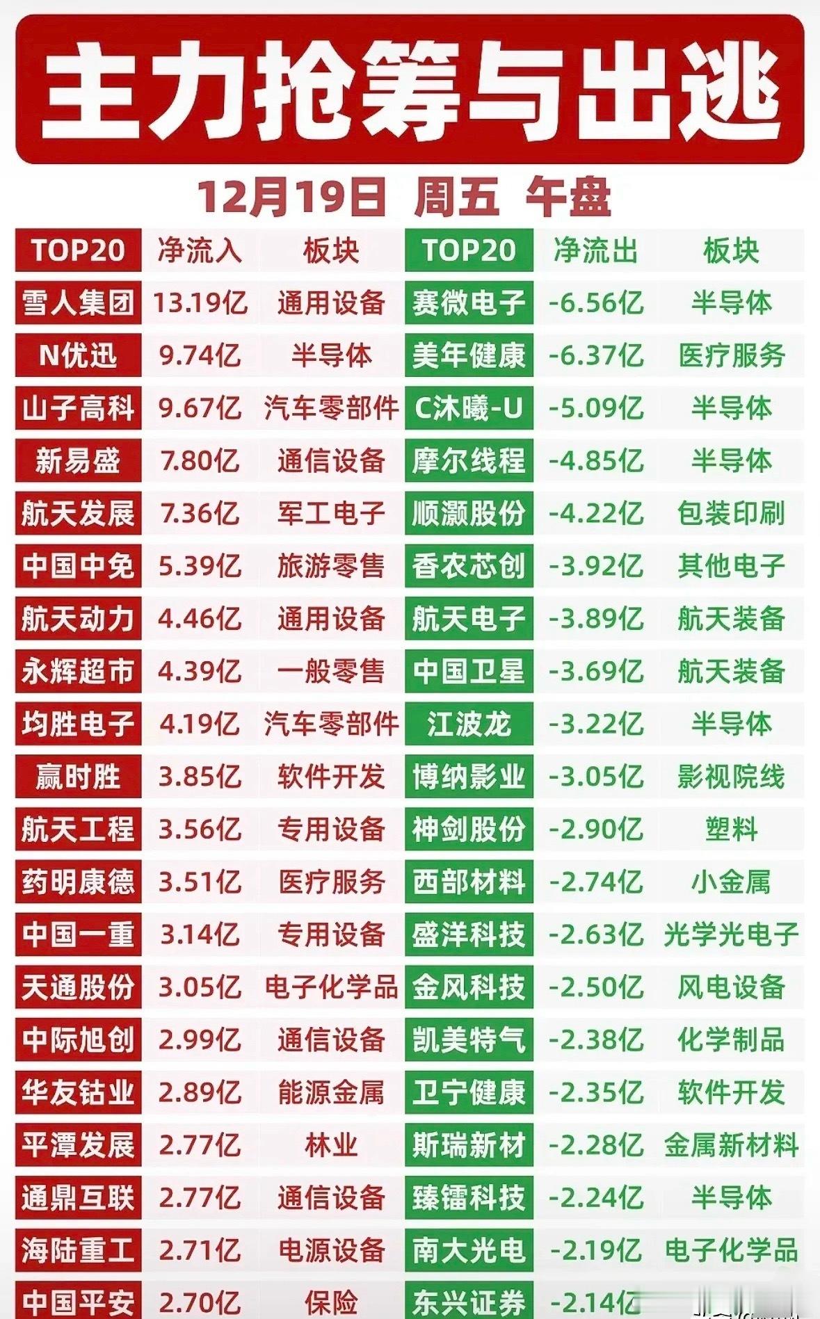 12.19主力净流入个股top20梳理分析！今日午盘主力净流入个股集中在通用设备