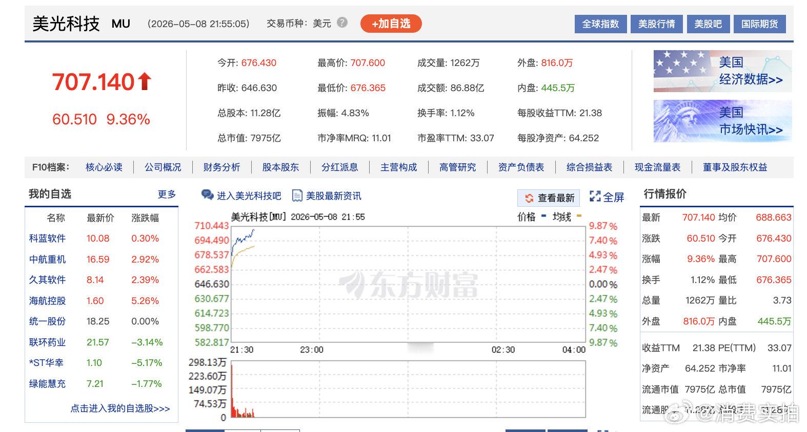 【美光科技突破700美元】美光科技市值超7900亿美元 5月8日，美光科技股价突