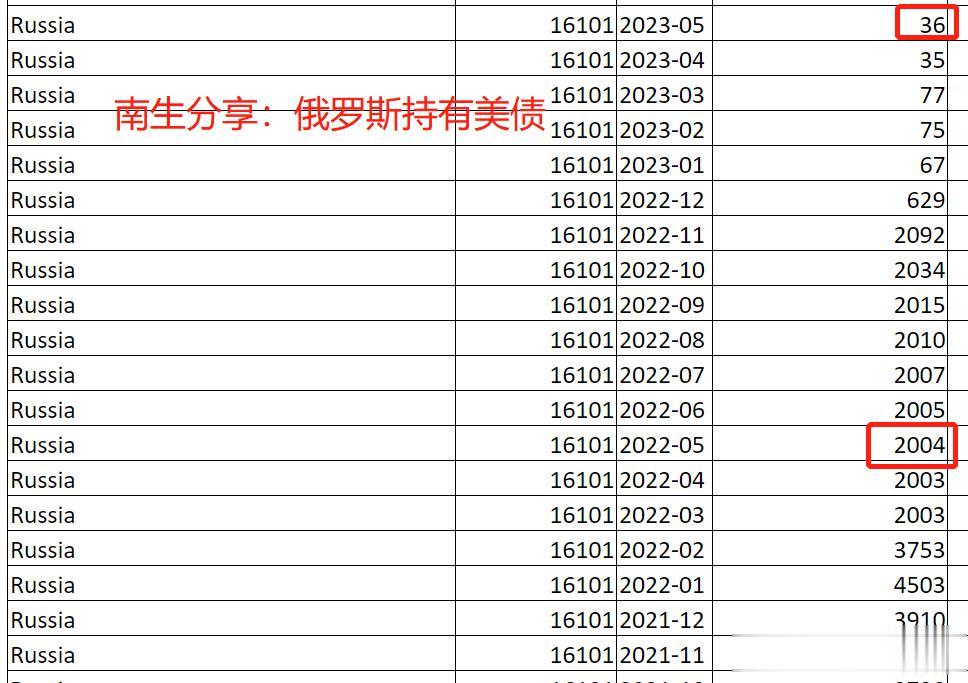 5月，俄罗斯持有美债：环比增持100万美元，总额提升至3600万美元

网络上流