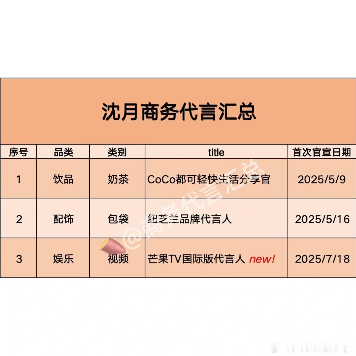 沈月商务代言汇总是3 个，恭喜🎉月月拿下新代言，这是好起来了！ ​​​