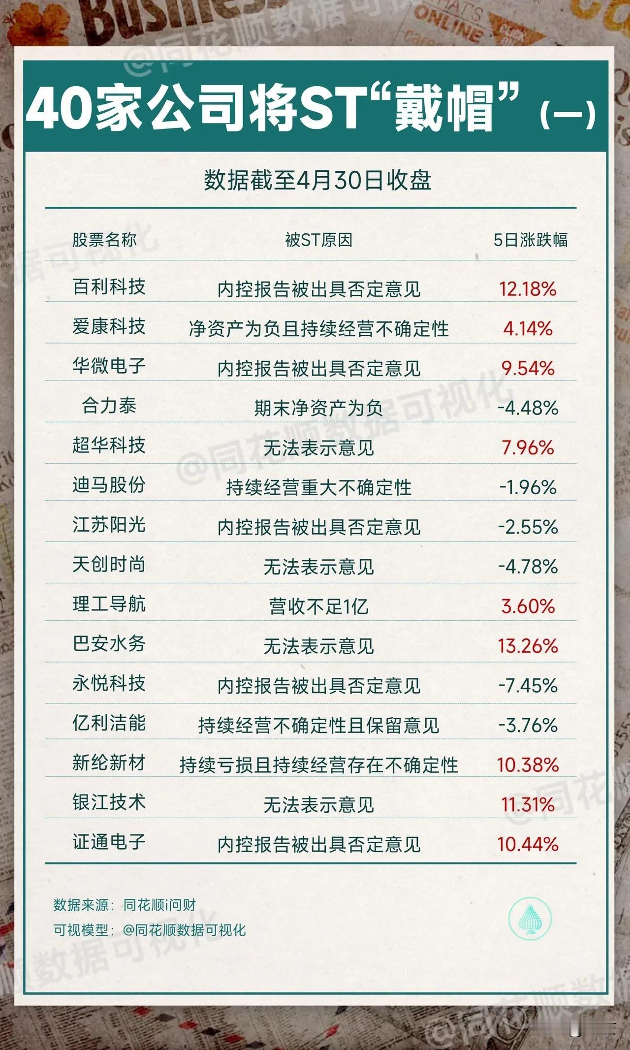 马上被ST了，
但现在还在回光返照，
咸鱼翻身了还是咸鱼，
不是高手不要碰，
一