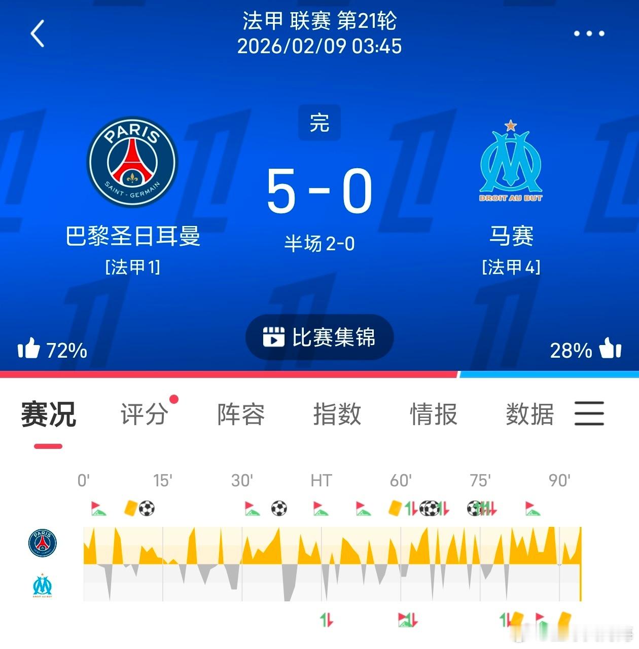 大巴黎值得信赖，走让胜一点毛病没有 