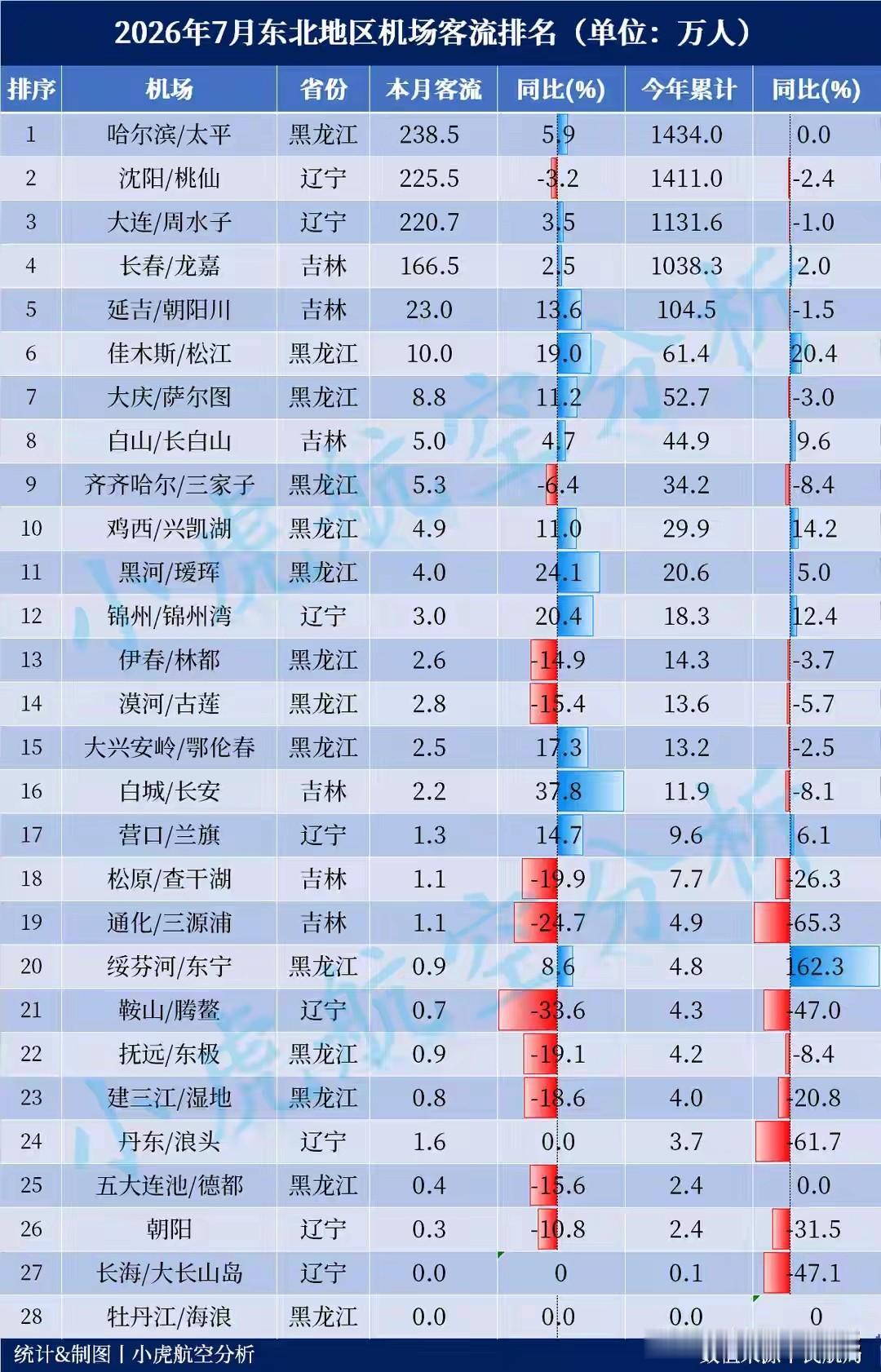 最新一期东北各城市机场客流量排名来了

4大机场已经全部过了千万吞吐量，
哈尔滨