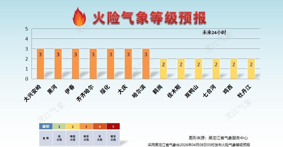 今天全省大部分地区风力较大，火险气象等级较高，大家注意！春防不松懈，烟火不进山。