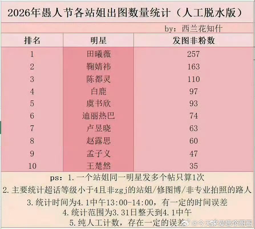 2026年愚人节各站姐女星出图数量统计前三田曦薇 鞠婧祎 陈都灵 