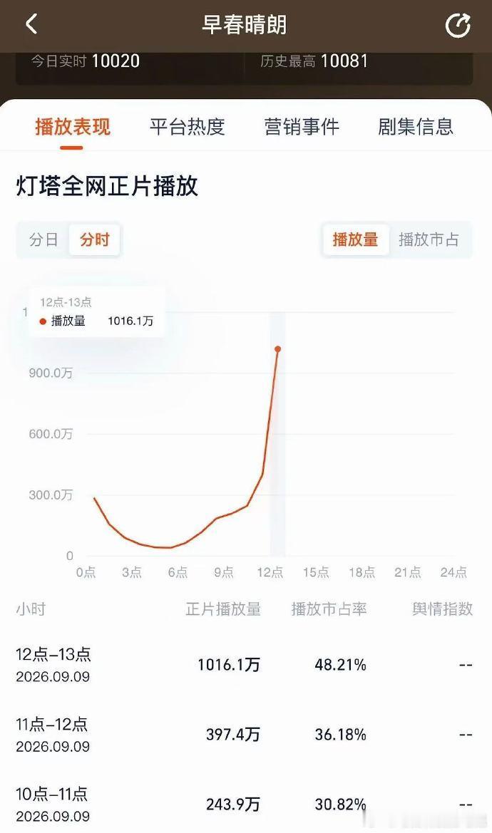 早春晴朗灯塔破 1000 万  早春晴朗灯塔分时新高 《早春晴朗》灯塔热度突破千