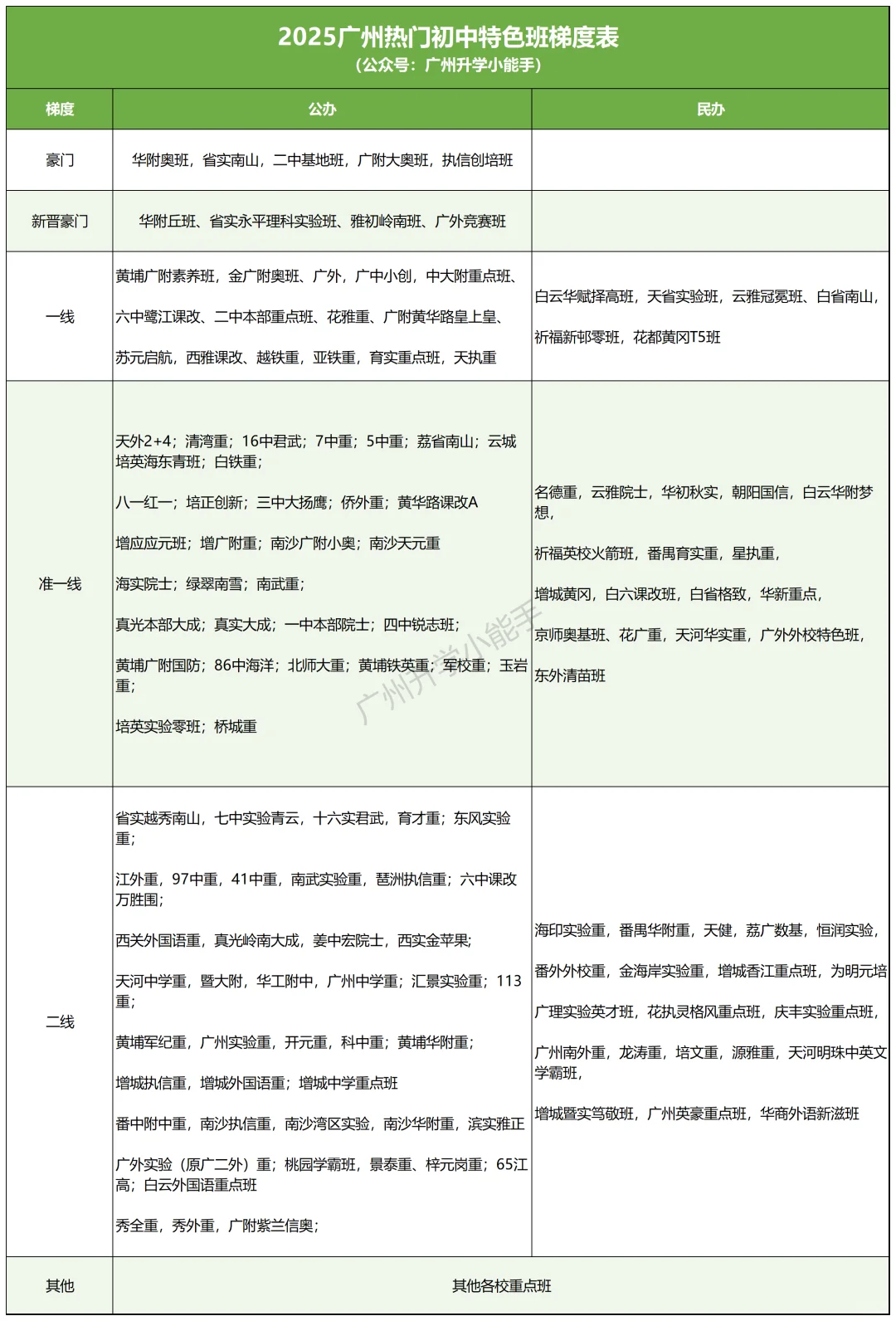 广州初中热门班型梯度表