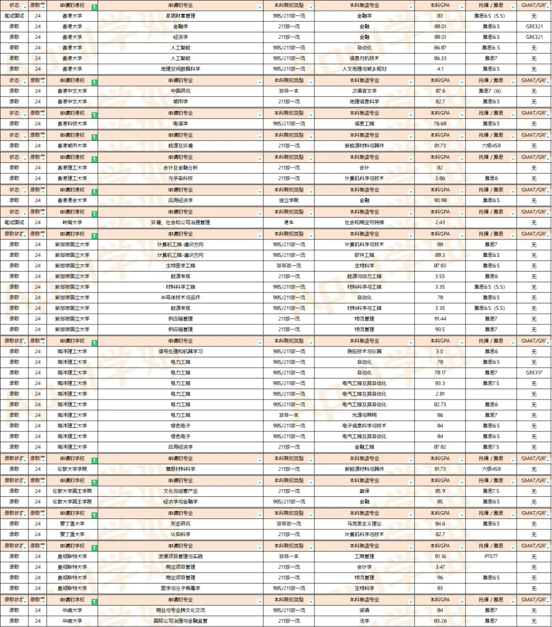 24届港新澳英新增offer周汇总（20240506）