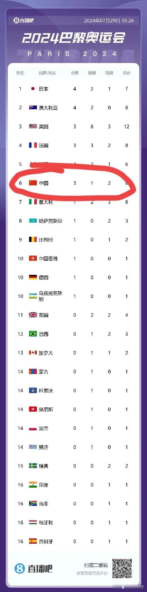 有点小意外，巴黎奥运会2天了看了一下奖牌榜中国居然排在第六，被日本和韩国压制得死