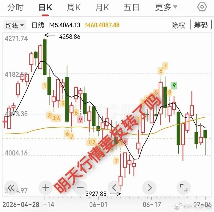 从连续长上影线转为长下影线，是不是意味着明天行情要迎来反转？今日大盘高开低走，指