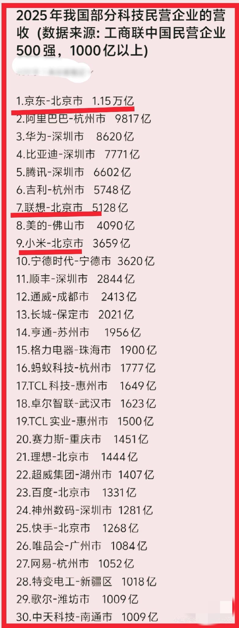 中国大陆科技型民营企业30强榜单
这是2025年我国科技型民营企业营收前30强的