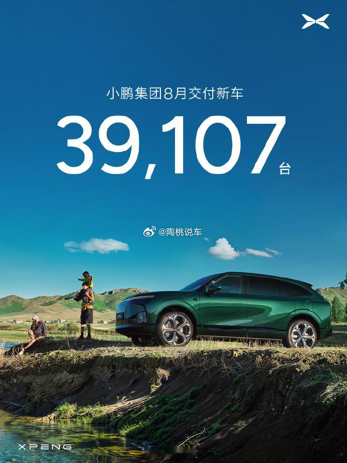 小鹏8月交付新车39107辆真的能感觉到小鹏今年的更新速度肉眼可见的猛！8 月不