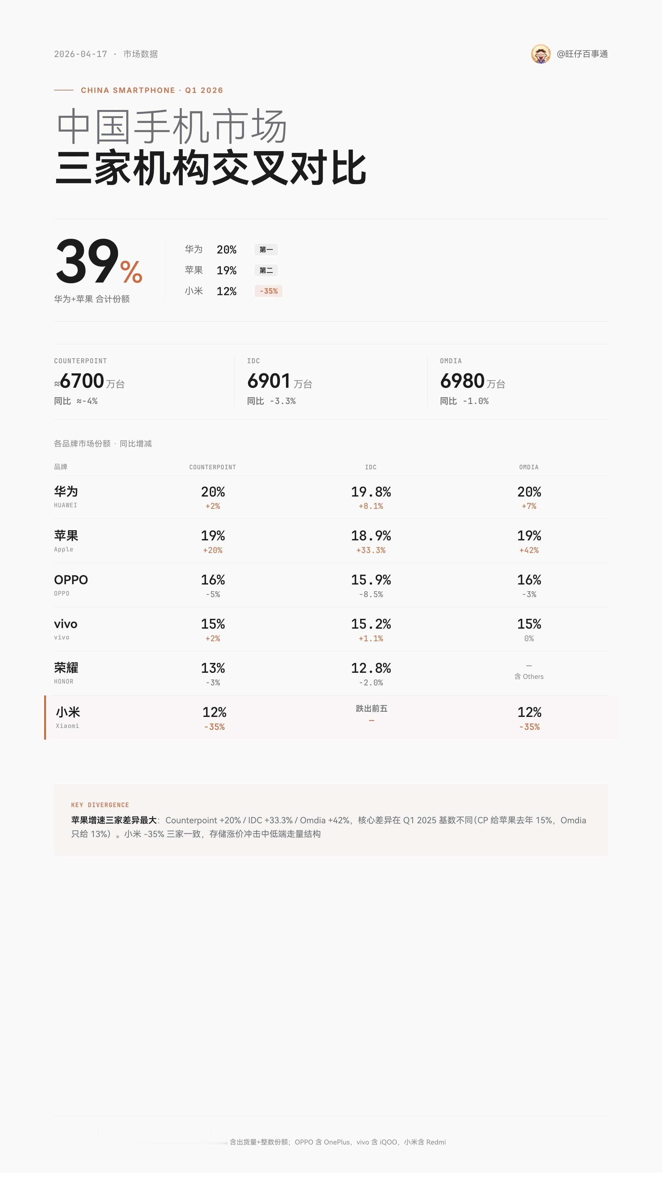 CounterPoint、IDC和Omdia三家调研机构的2026 Q1季度手机
