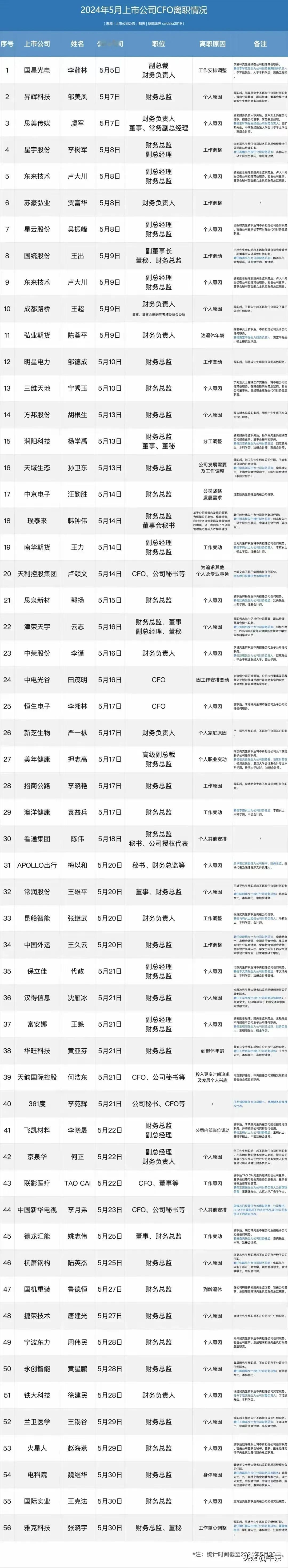 5月份，居然有56家上市公司的CFO离职，他们身居要职，待遇不差，却能够义无反顾