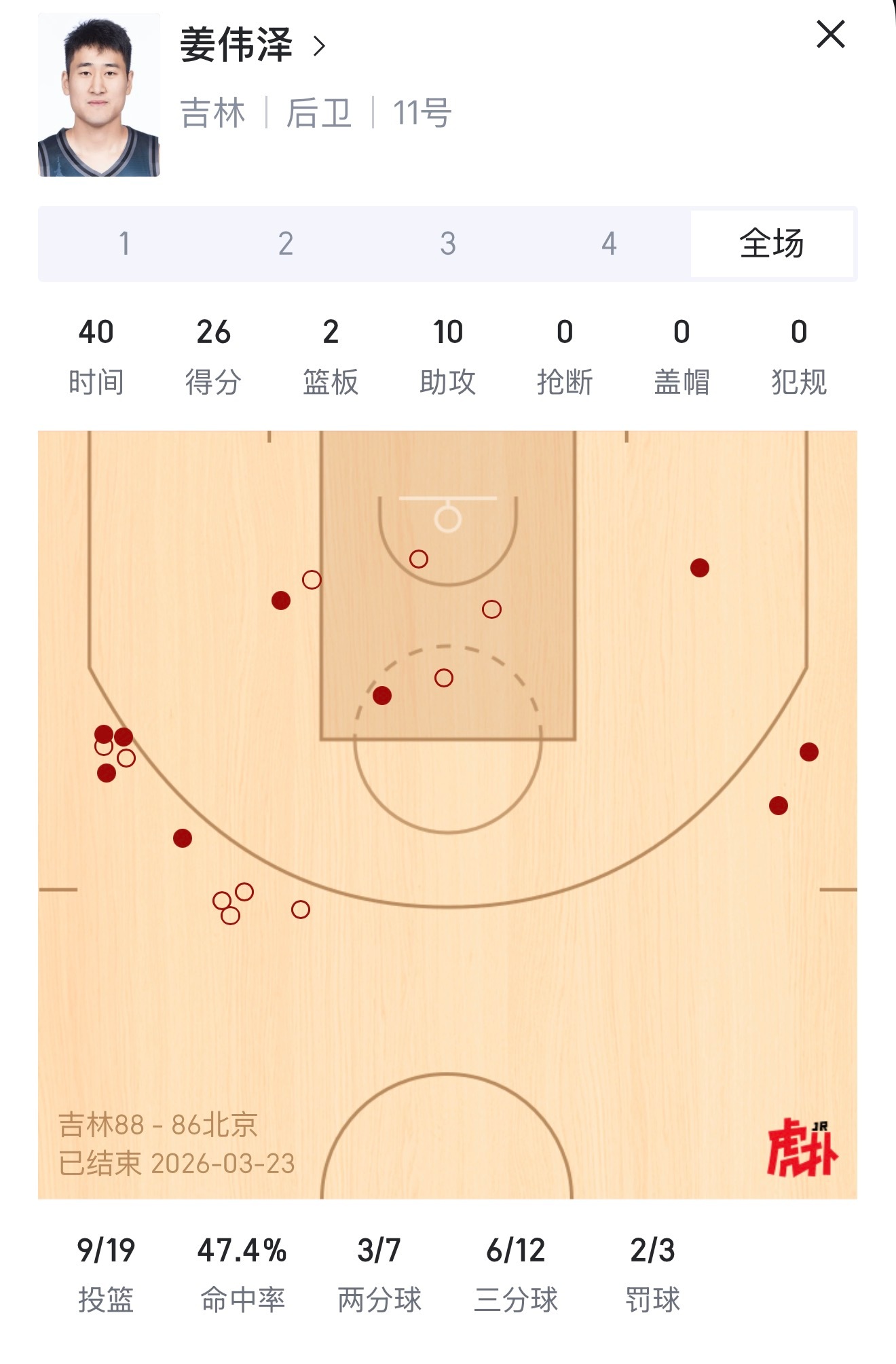 姜伟泽打满40分钟，拿到26分10助攻。今晚吉林男篮只用了7人轮换，大外援威尔逊