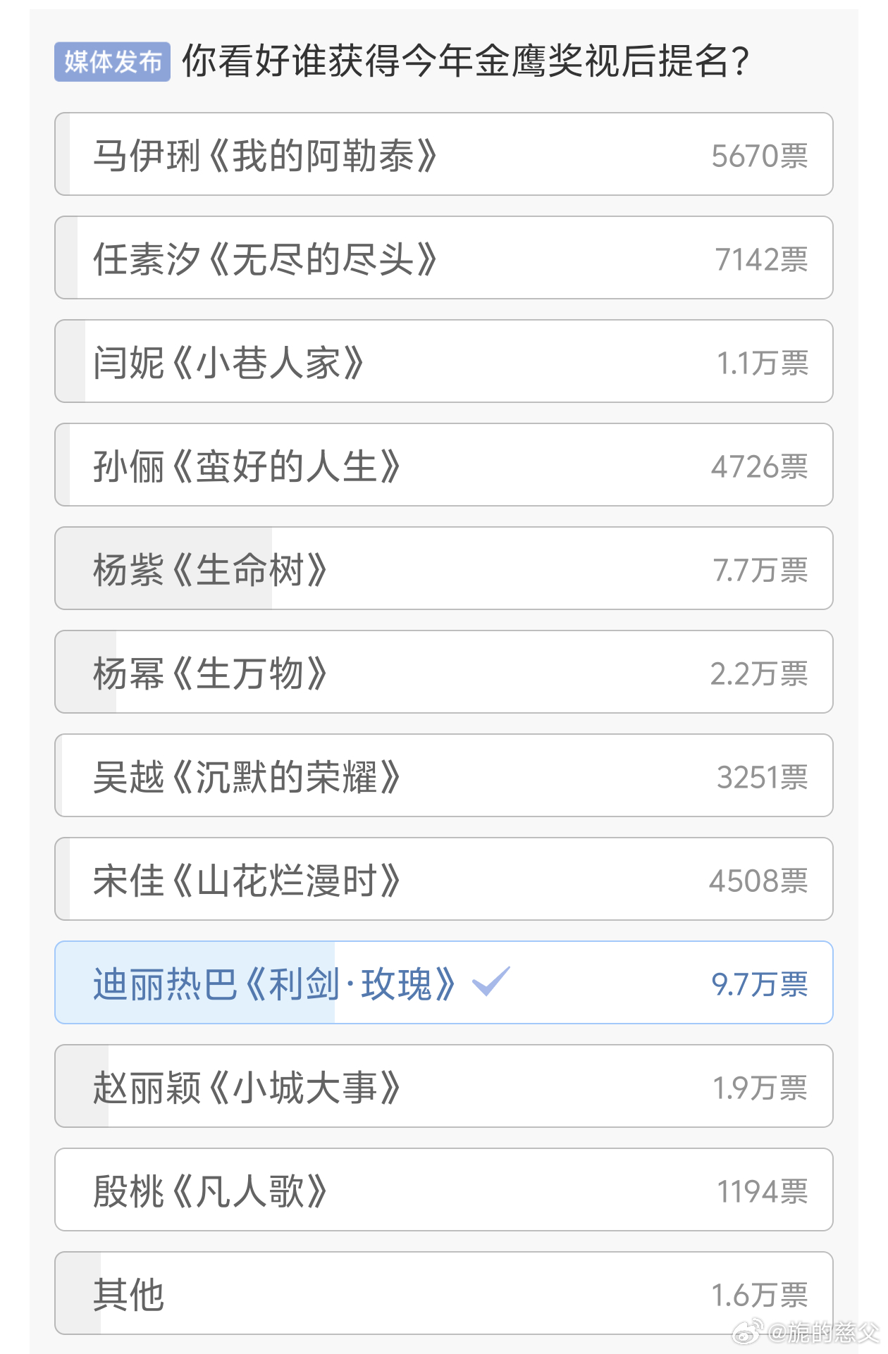 支持迪丽热巴凭借利剑玫瑰邓妍一角二封金鹰视后ps迪丽热巴就是很牛啊9.7万票 
