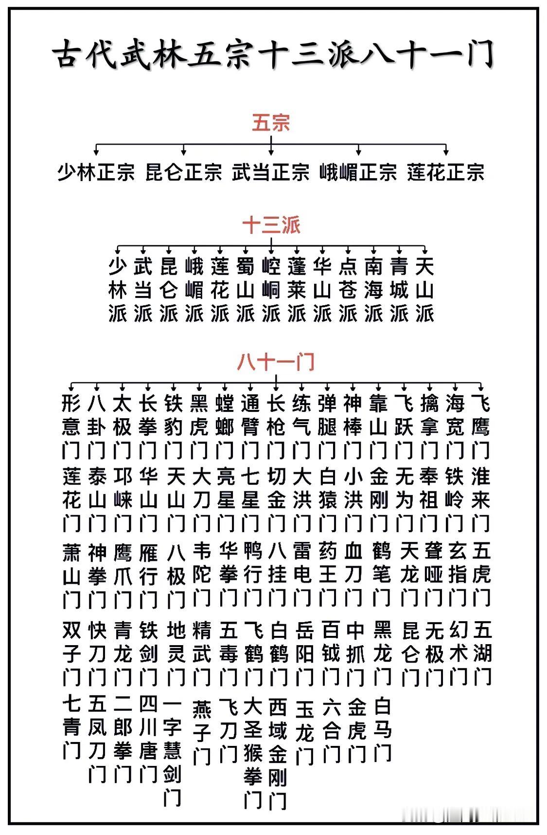 古代武林的五宗、十三派、八十一门