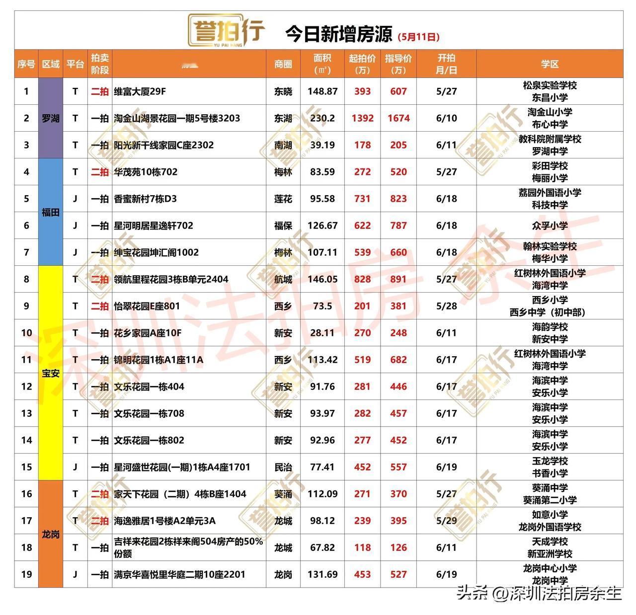 深圳法拍房：今日新增，很多好房……
1、今天新增19套，一拍13套，二拍6套
2