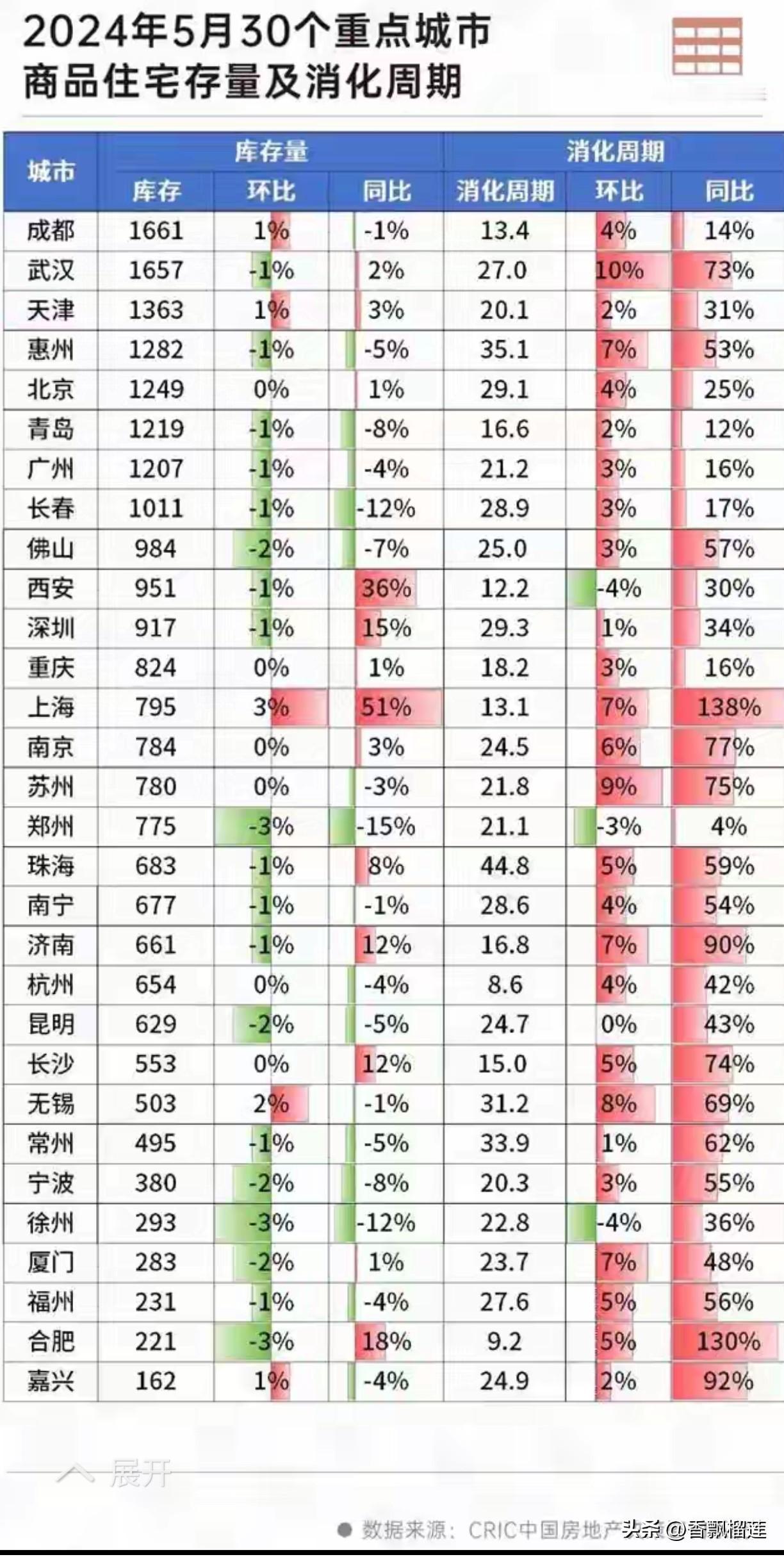 简单阐述一下目前武汉市房地产市场的现状（新房）一、2024年5月武汉核心数据
 