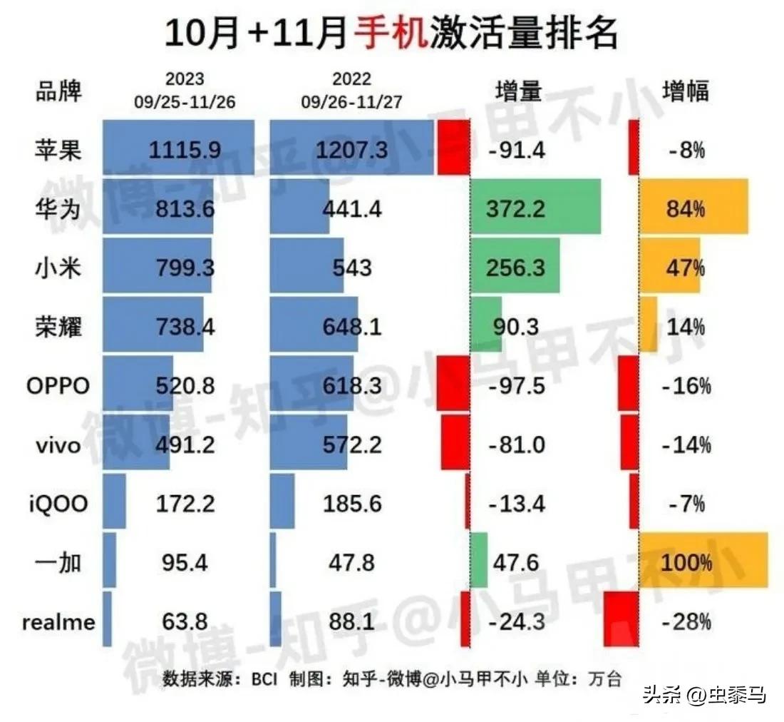 都在说华为“回归”，小米连国内前五都没位置了

结果，却是有很多意外的，我估计，