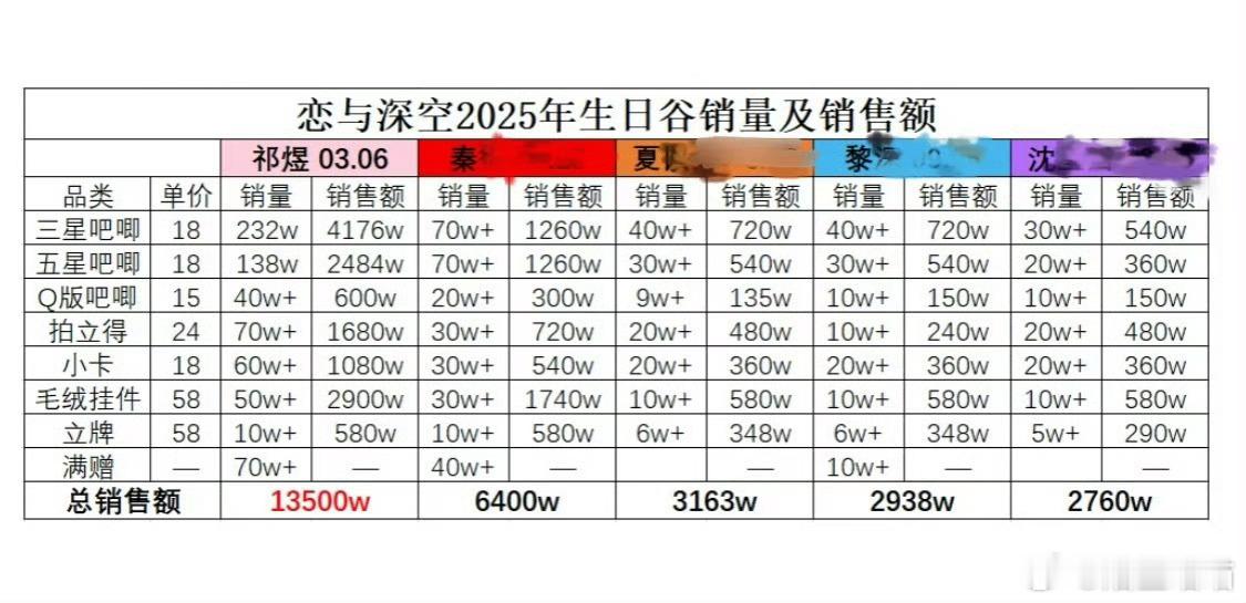恋与深空25年生日谷，销冠🐟和四位滞销咖 ​​​