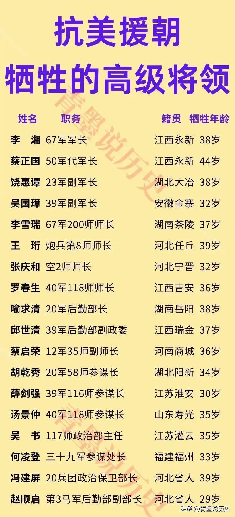 抗美援朝牺牲的志愿军高级干部中，有一位只有29岁。

他就是第三十九军第2任后勤