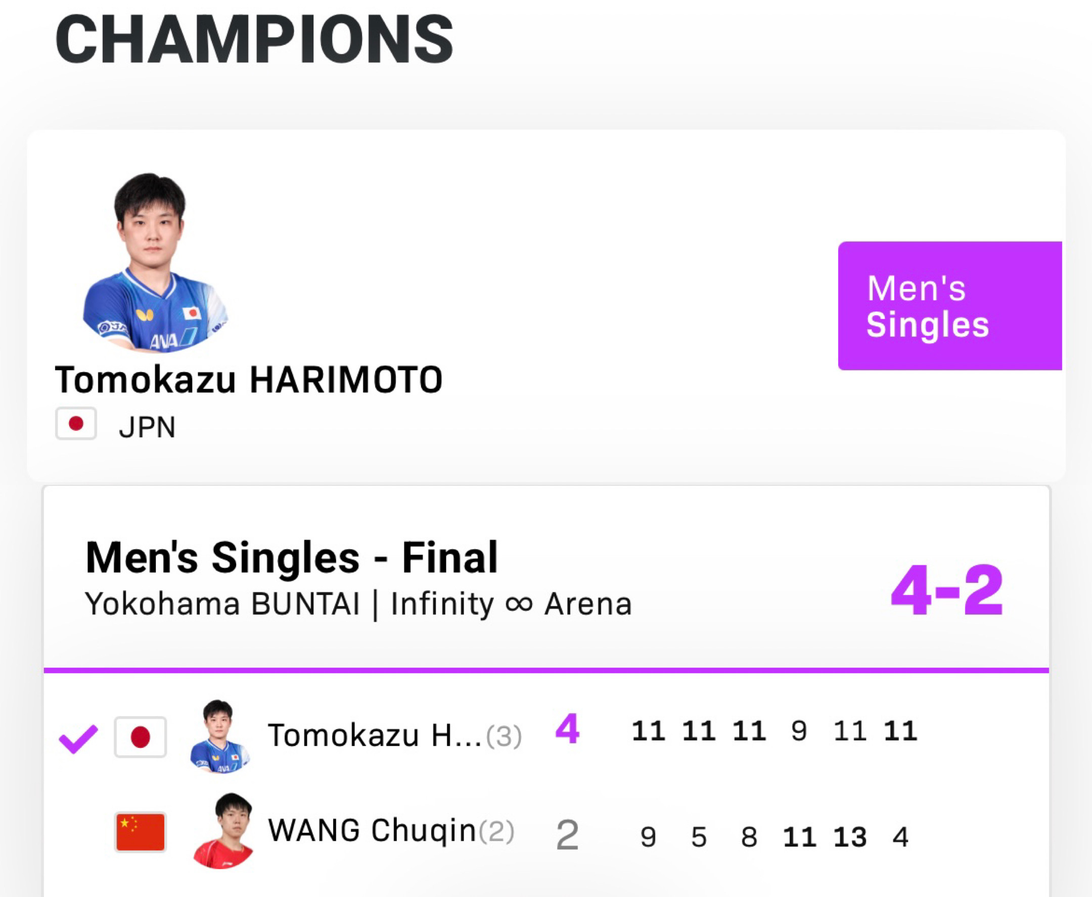 ▶️男单决赛张本智和4:2王楚钦(11:9，11:5，11:8，9:11，11:
