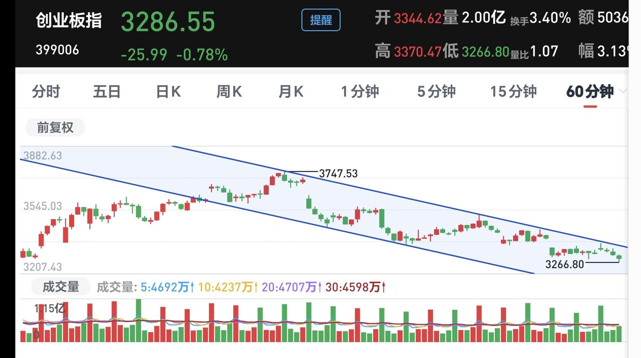 基金：为什么下周一只能上涨不能下跌
前面的文章我分析了上证指数的情况，结论是不容