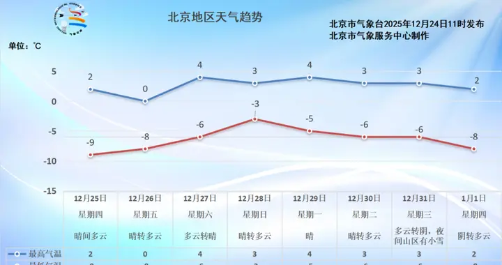 今天下午北风加大，明后两天降温明显