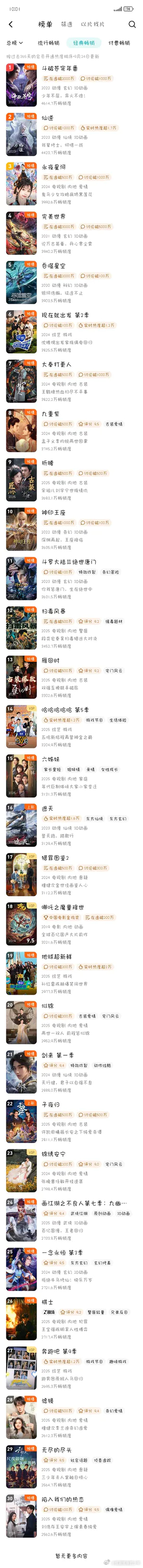 赴山海还没进年榜啊！哇哇哇🉐加油了哦 ​​​
