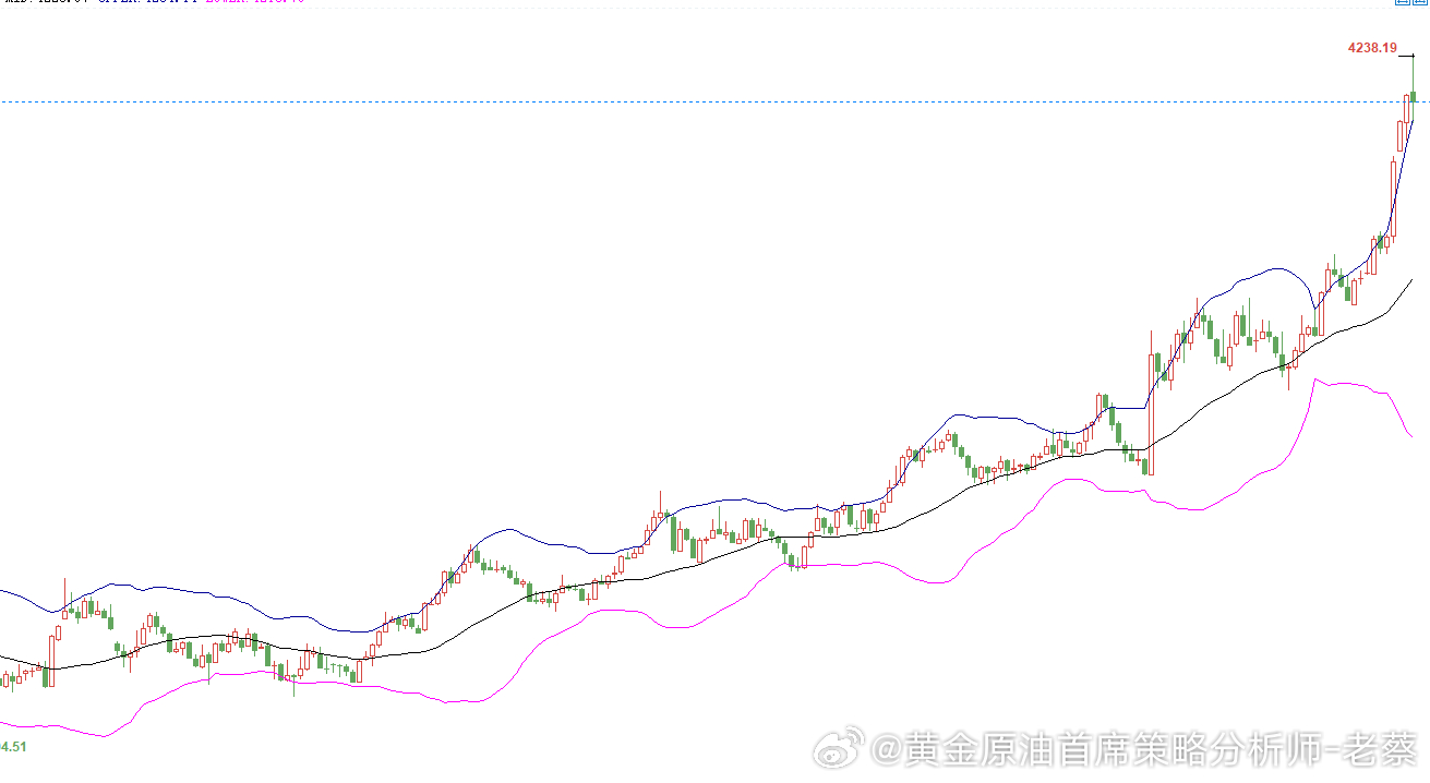 黄金现价4238直接空一次，损6美金，目标待定黄金金价