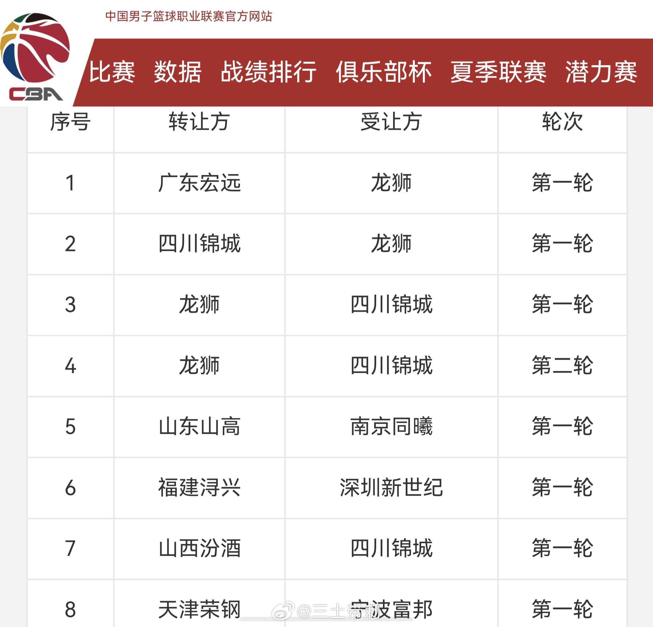 cba选秀 2026CBA选秀，八个签位转让，最终四川最多，四个签，宁波三个其次