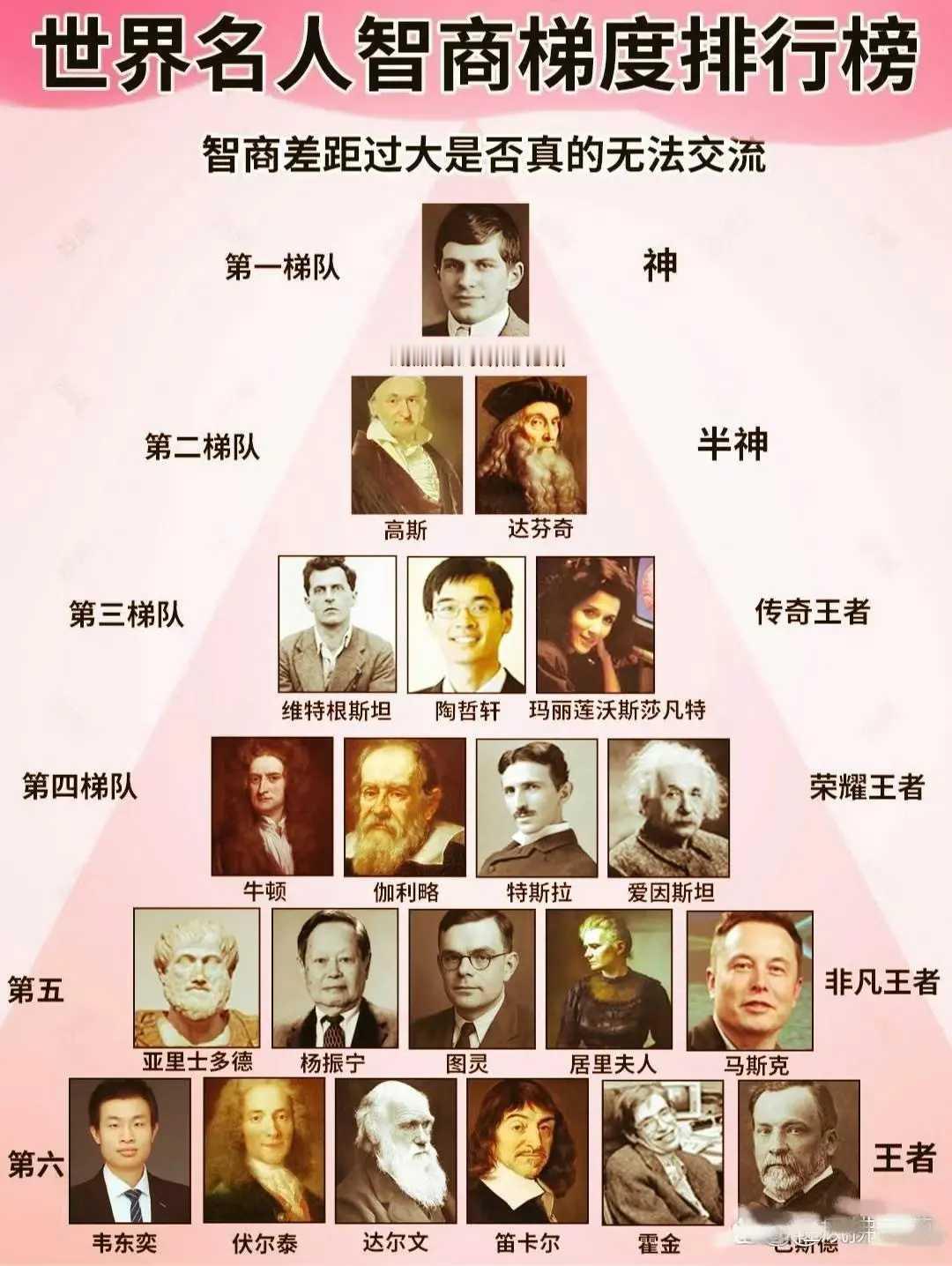 世界名人智商排行榜 ​​​