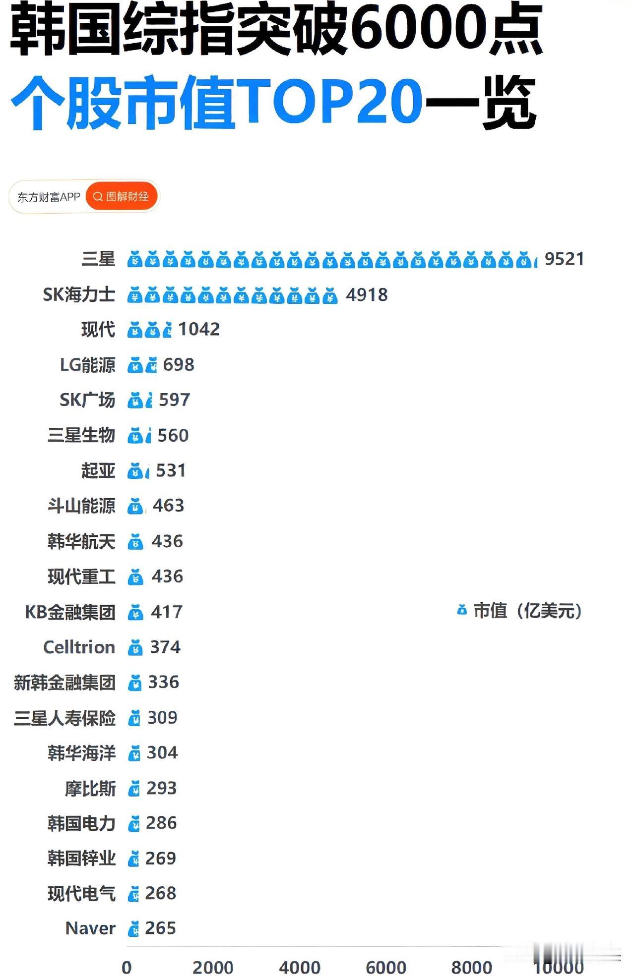 今天韩国综指史上首次站上6000点，年内涨幅超44%。两大功臣是三星电子和SK海