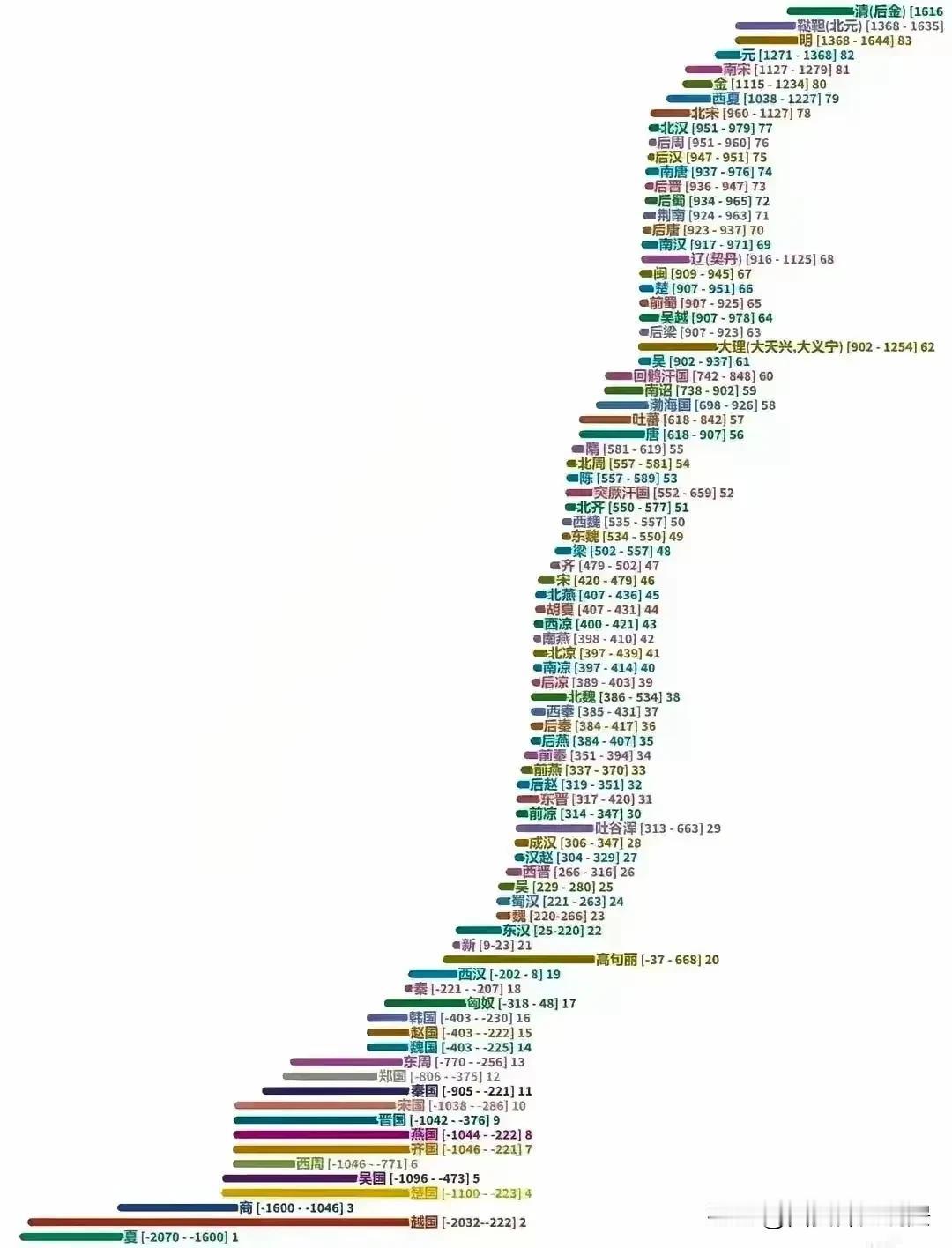 这张图上有很多槽点，有我们大多数人从未听过的朝代，也有听过的朝代没有在上面，不过