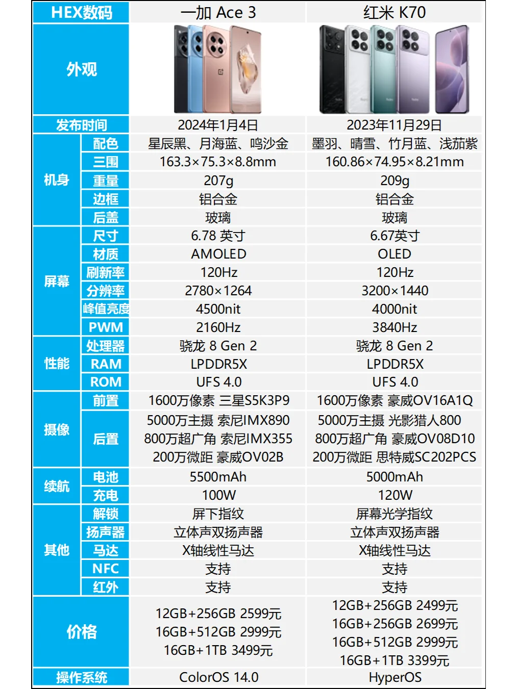 一加 Ace3和红米 K70哪款更好？