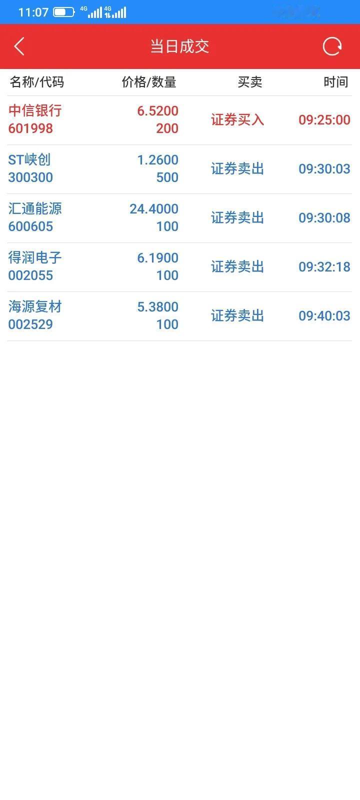 今天股市早上又跳空低开，最近亏损有点多，我也有点惊弓之鸟的感觉，亏怕了，剩下的本