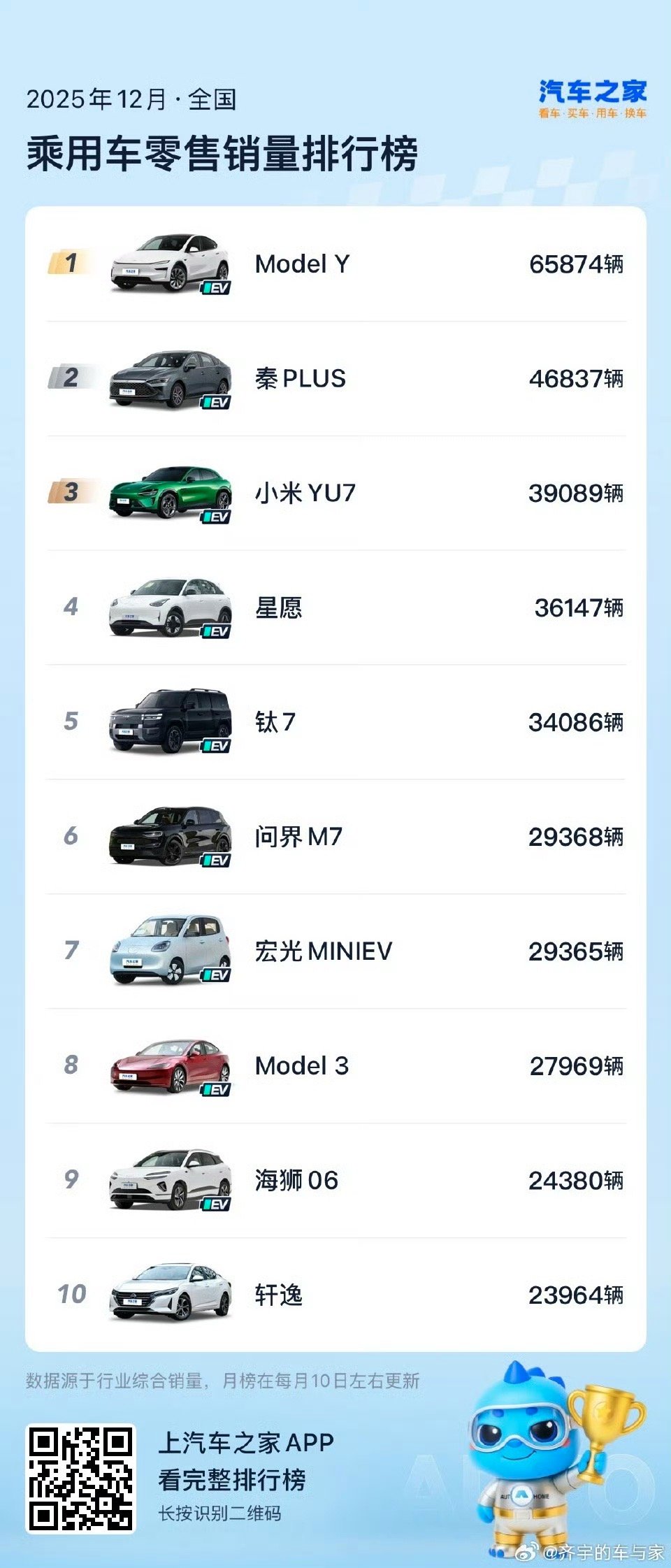 汽车之家一月零售销量出炉了，小米YU7到了榜一，特斯拉model y啥情况？轩逸