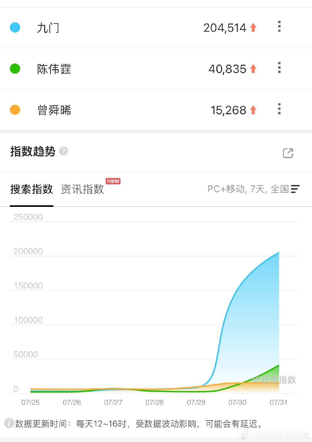 九门作为续作没垮最大的原因还是陈伟霆张大佛爷这个角色稳住了，他的个人百指就能看出