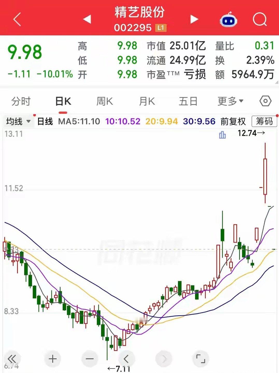 真惨！两个涨停后又两个一字跌停，打板追高的全部被套！这种走势有点防不胜防，进去的