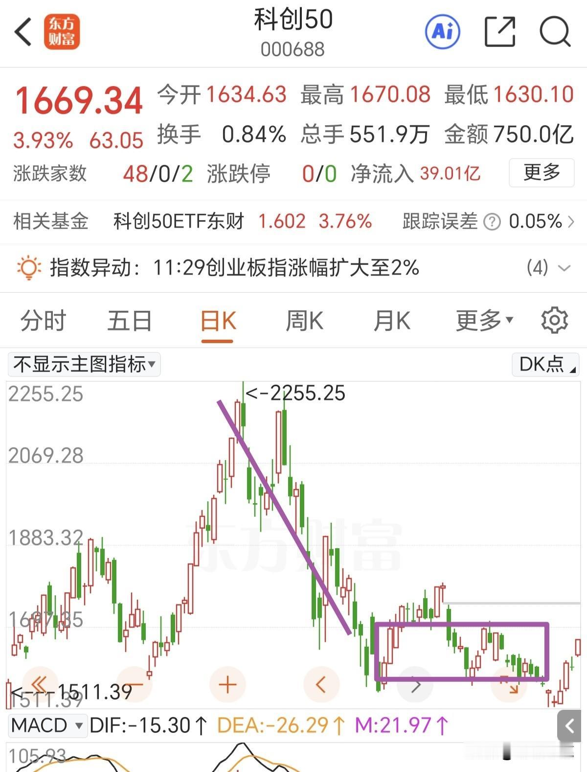 逼空上涨了，科创50指数大涨近4%，可以说涨的是酣畅淋漓。下一步观察1697点，