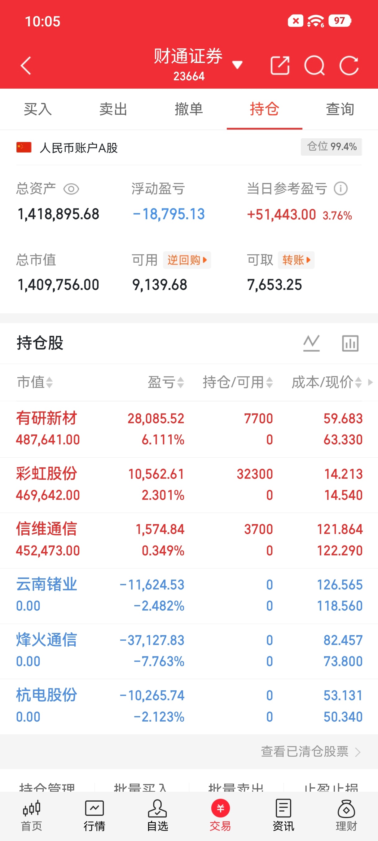 炒股养家记买入：有研新材买入：彩虹股份买入：信维通信出：云南锗业，烽火通信出：杭