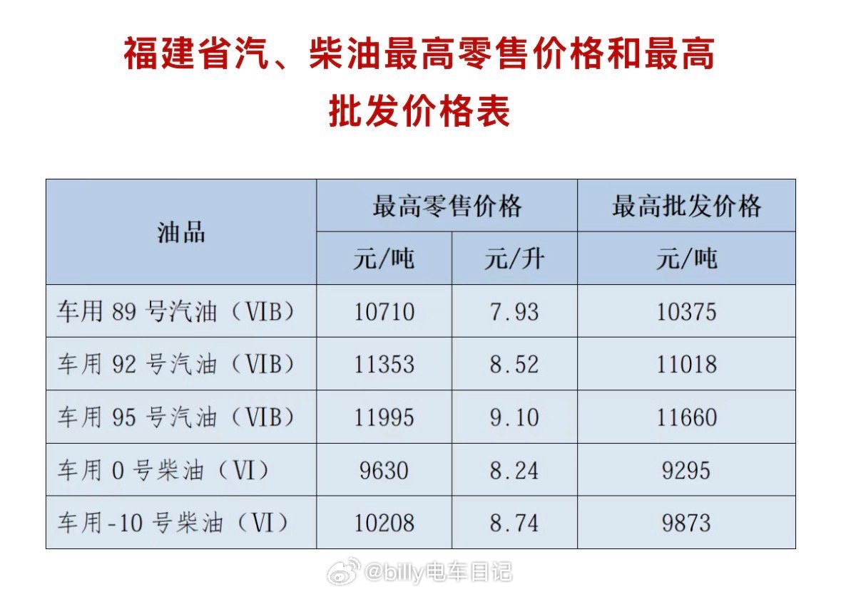 福建油价出炉，也没有大家说的这么夸张啊？92号8.5295号9.10过年的时候开