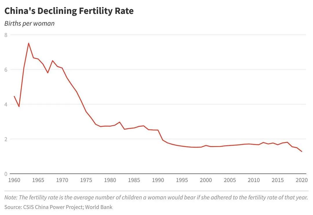 在1970到1980年间，中国的生育率从6.1急剧下降至2.7。
来源：美国战略