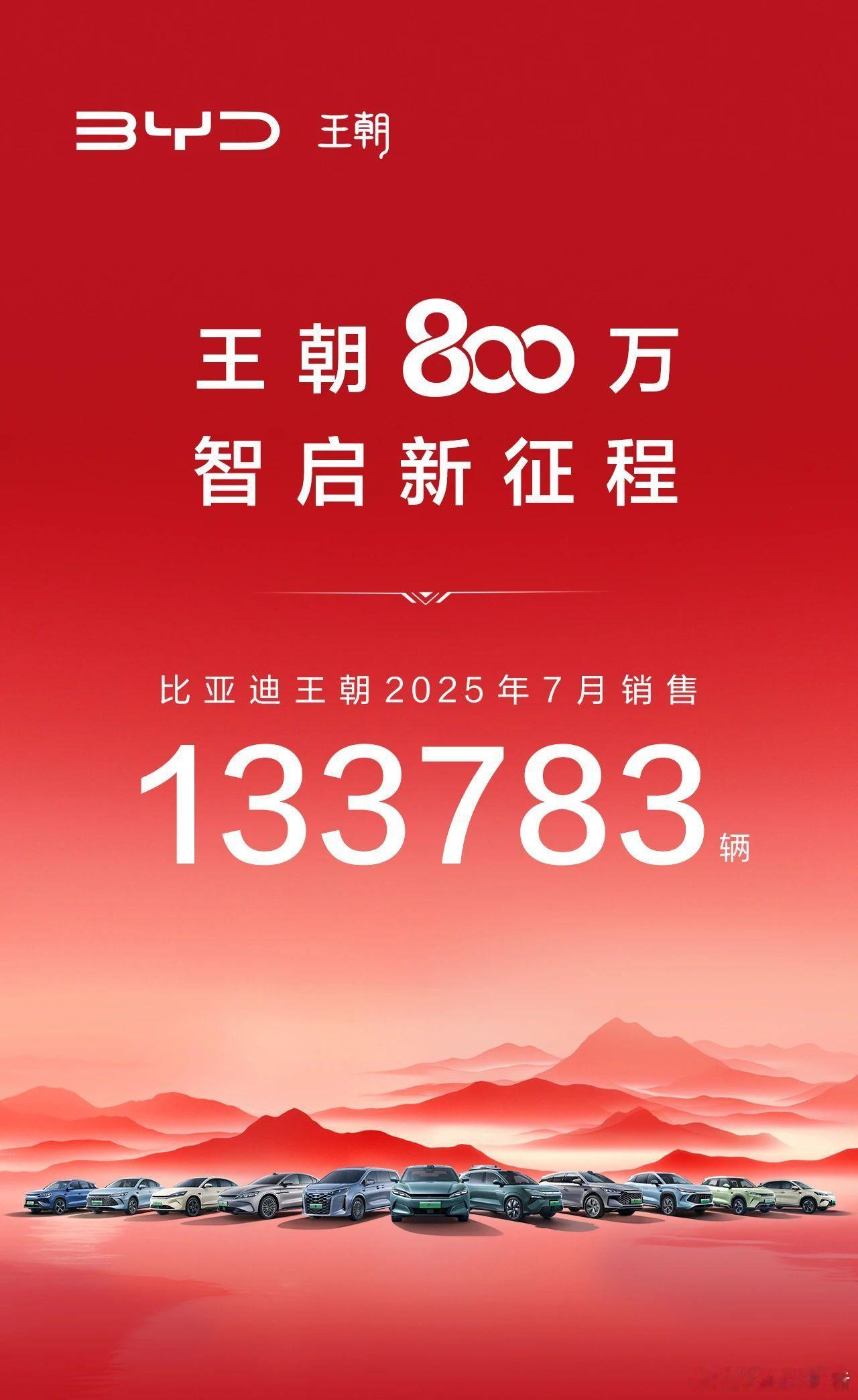 比亚迪王朝 7月热销133783辆 ​​​