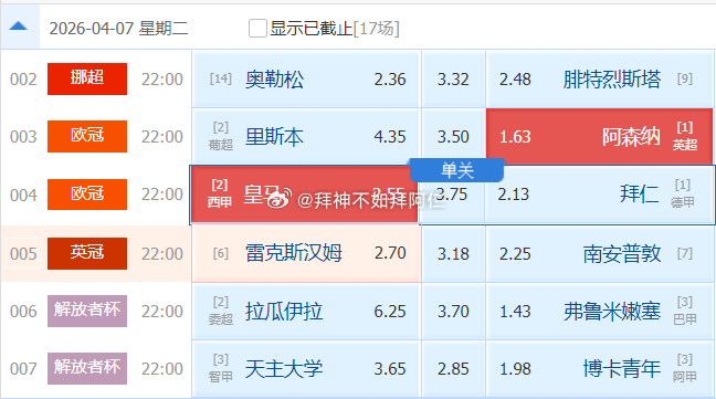 欧冠 03:00里斯本vs阿森纳竞足参考：负比分参考：0.2 0.3欧冠 03: