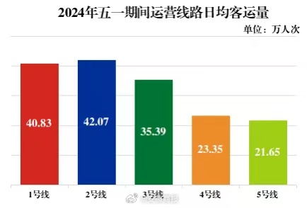 #五一假期好热闹#【#合肥地铁五一假期客流近千万人次# ，同比增长超26%】5月