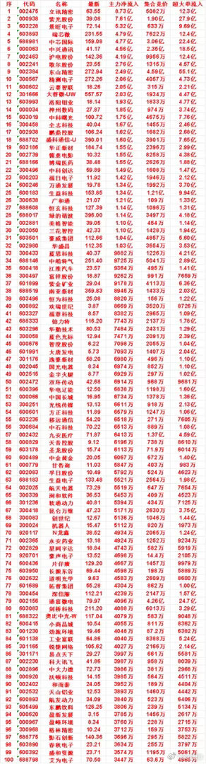 7月16日开盘45分钟，主力资金“买入的 ”的50名单一览！豪威集团：最新价 1