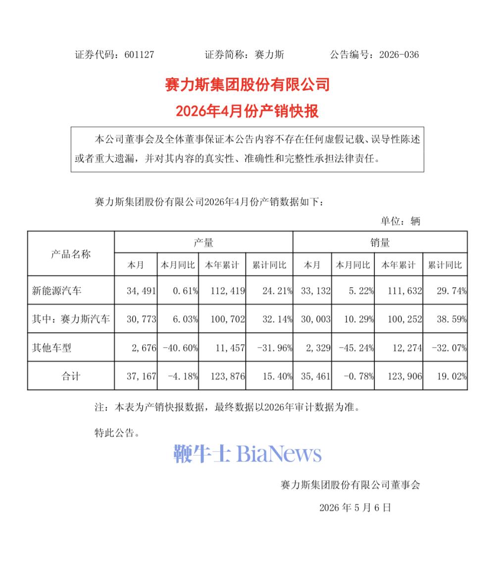 赛力斯：4月新能源车销量3.3万辆，同比增长5.22%