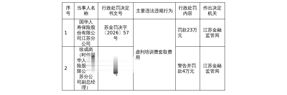 国华人寿江苏分公司被罚23万，涉虚列培训费